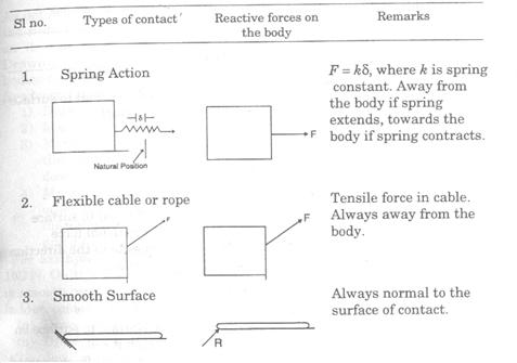 types of reaction forces